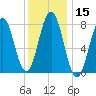 Cape Porpoise tide chart for Friday, January 15, 2021