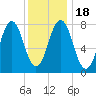 Cape Porpoise tide chart for Monday, January 18, 2021