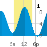 Cape Porpoise tide chart for Friday, January 1, 2021