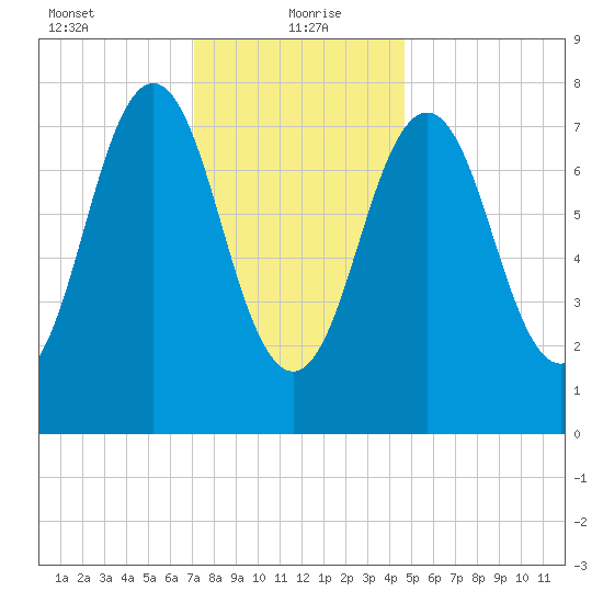 Cape Porpoise tide chart for Thursday, January 21, 2021