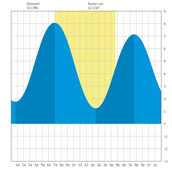Cape Porpoise tide chart for Saturday, January 23, 2021