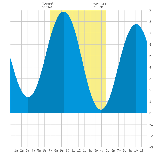 Cape Porpoise tide chart for Tuesday, January 26, 2021