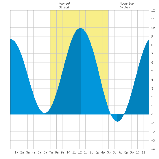 Cape Porpoise tide chart for Saturday, January 30, 2021