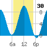 Cape Porpoise tide chart for Saturday, January 30, 2021