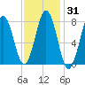 Cape Porpoise tide chart for Sunday, January 31, 2021