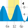 Cape Porpoise tide chart for Monday, January 4, 2021