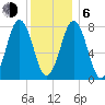 Cape Porpoise tide chart for Wednesday, January 6, 2021