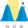 Cape Porpoise tide chart for Friday, January 8, 2021