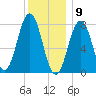 Cape Porpoise tide chart for Saturday, January 9, 2021