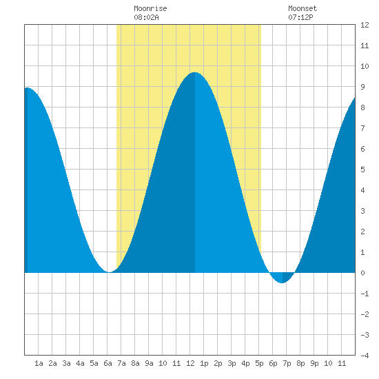 Cape Porpoise tide chart for Saturday, February 13, 2021