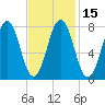 Cape Porpoise tide chart for Monday, February 15, 2021