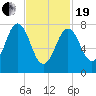 Cape Porpoise tide chart for Friday, February 19, 2021