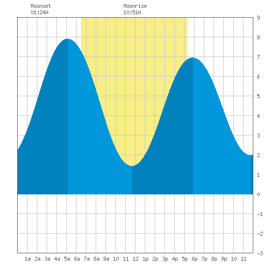 Cape Porpoise tide chart for Saturday, February 20, 2021