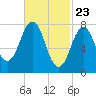 Cape Porpoise tide chart for Tuesday, February 23, 2021