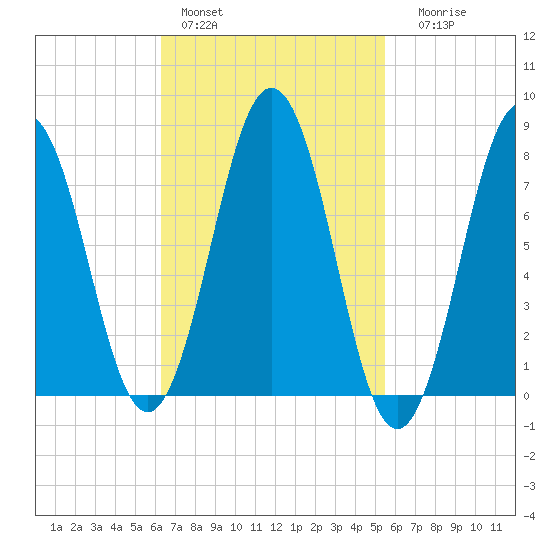 Cape Porpoise tide chart for Sunday, February 28, 2021