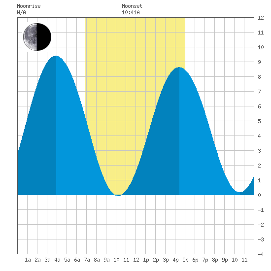 Cape Porpoise tide chart for Thursday, February 4, 2021