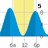 Cape Porpoise tide chart for Friday, February 5, 2021