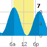 Cape Porpoise tide chart for Sunday, February 7, 2021