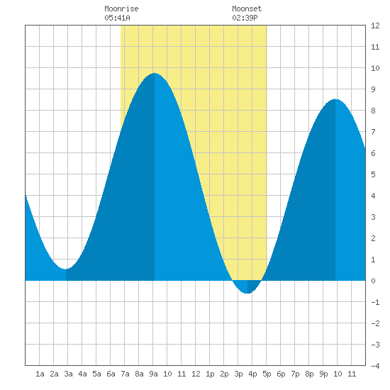 Cape Porpoise tide chart for Tuesday, February 9, 2021