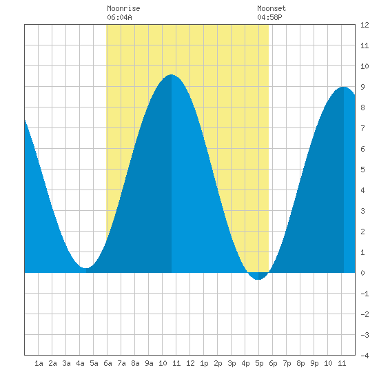 Cape Porpoise tide chart for Friday, March 12, 2021