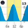 Cape Porpoise tide chart for Saturday, March 13, 2021