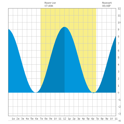 Cape Porpoise tide chart for Sunday, March 14, 2021