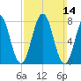 Cape Porpoise tide chart for Sunday, March 14, 2021