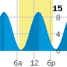 Cape Porpoise tide chart for Monday, March 15, 2021
