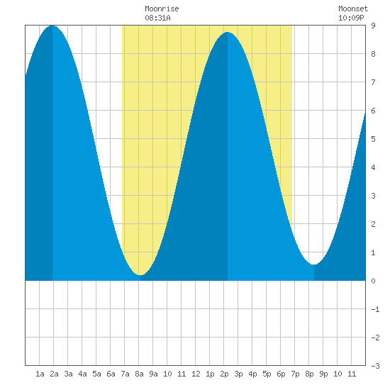 Cape Porpoise tide chart for Tuesday, March 16, 2021