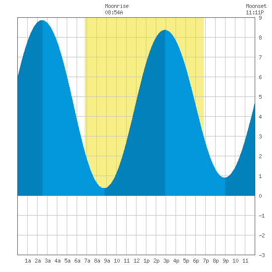 Cape Porpoise tide chart for Wednesday, March 17, 2021