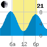 Cape Porpoise tide chart for Sunday, March 21, 2021