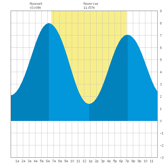 Cape Porpoise tide chart for Monday, March 22, 2021