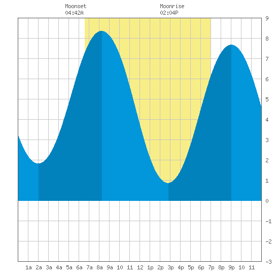 Cape Porpoise tide chart for Wednesday, March 24, 2021