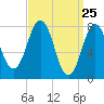 Cape Porpoise tide chart for Thursday, March 25, 2021