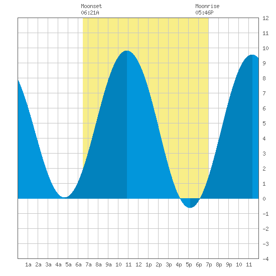 Cape Porpoise tide chart for Saturday, March 27, 2021