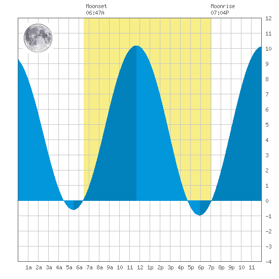 Cape Porpoise tide chart for Sunday, March 28, 2021