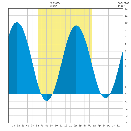 Cape Porpoise tide chart for Wednesday, March 3, 2021