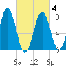 Cape Porpoise tide chart for Thursday, March 4, 2021