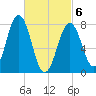 Cape Porpoise tide chart for Saturday, March 6, 2021