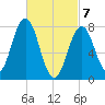 Cape Porpoise tide chart for Sunday, March 7, 2021