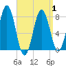 Cape Porpoise tide chart for Thursday, April 1, 2021