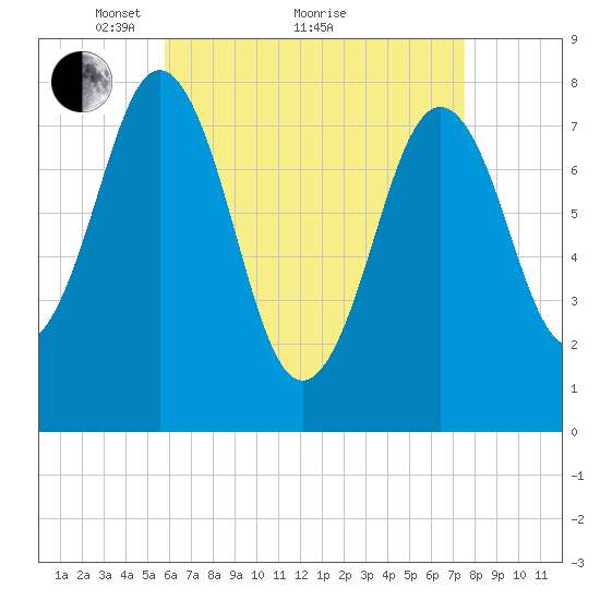 Cape Porpoise tide chart for Tuesday, April 20, 2021