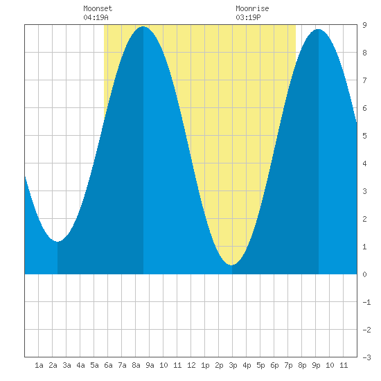 Cape Porpoise tide chart for Friday, April 23, 2021