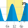 Cape Porpoise tide chart for Sunday, April 25, 2021