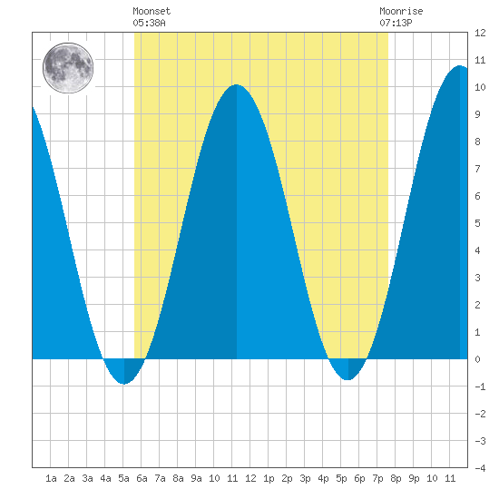 Cape Porpoise tide chart for Monday, April 26, 2021