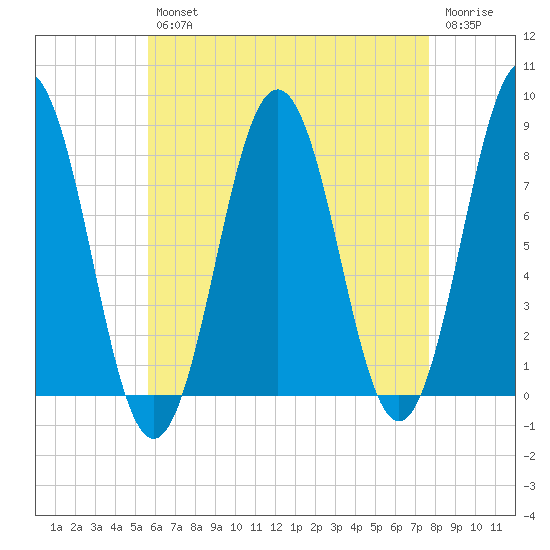 Cape Porpoise tide chart for Tuesday, April 27, 2021