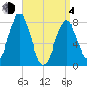 Cape Porpoise tide chart for Sunday, April 4, 2021