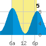 Cape Porpoise tide chart for Monday, April 5, 2021