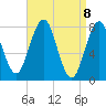 Cape Porpoise tide chart for Thursday, April 8, 2021