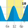 Cape Porpoise tide chart for Monday, May 10, 2021